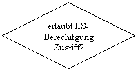 Flussdiagramm: Verzweigung: erlaubt IIS-Berechitgung Zugriff?